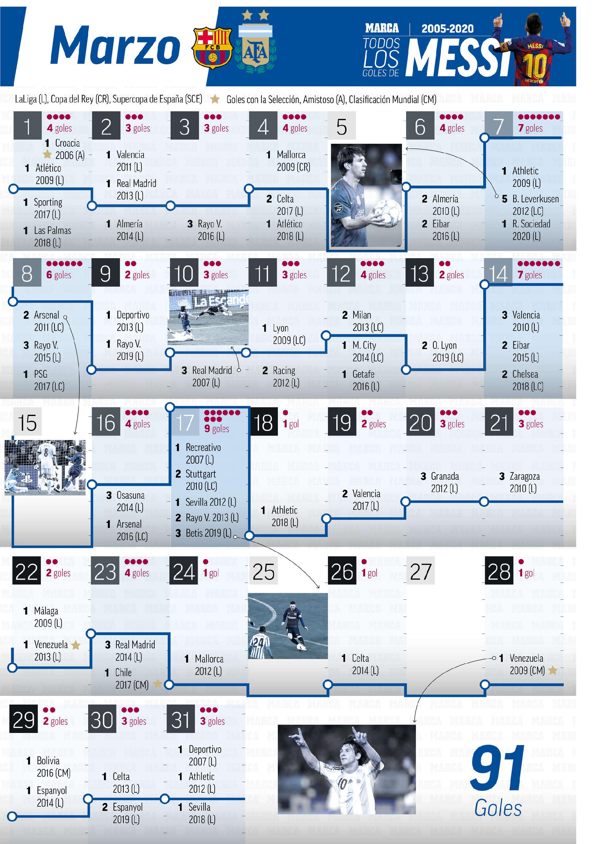 Todos los goles de Leo Messi en el calendario 255 días en los que ya