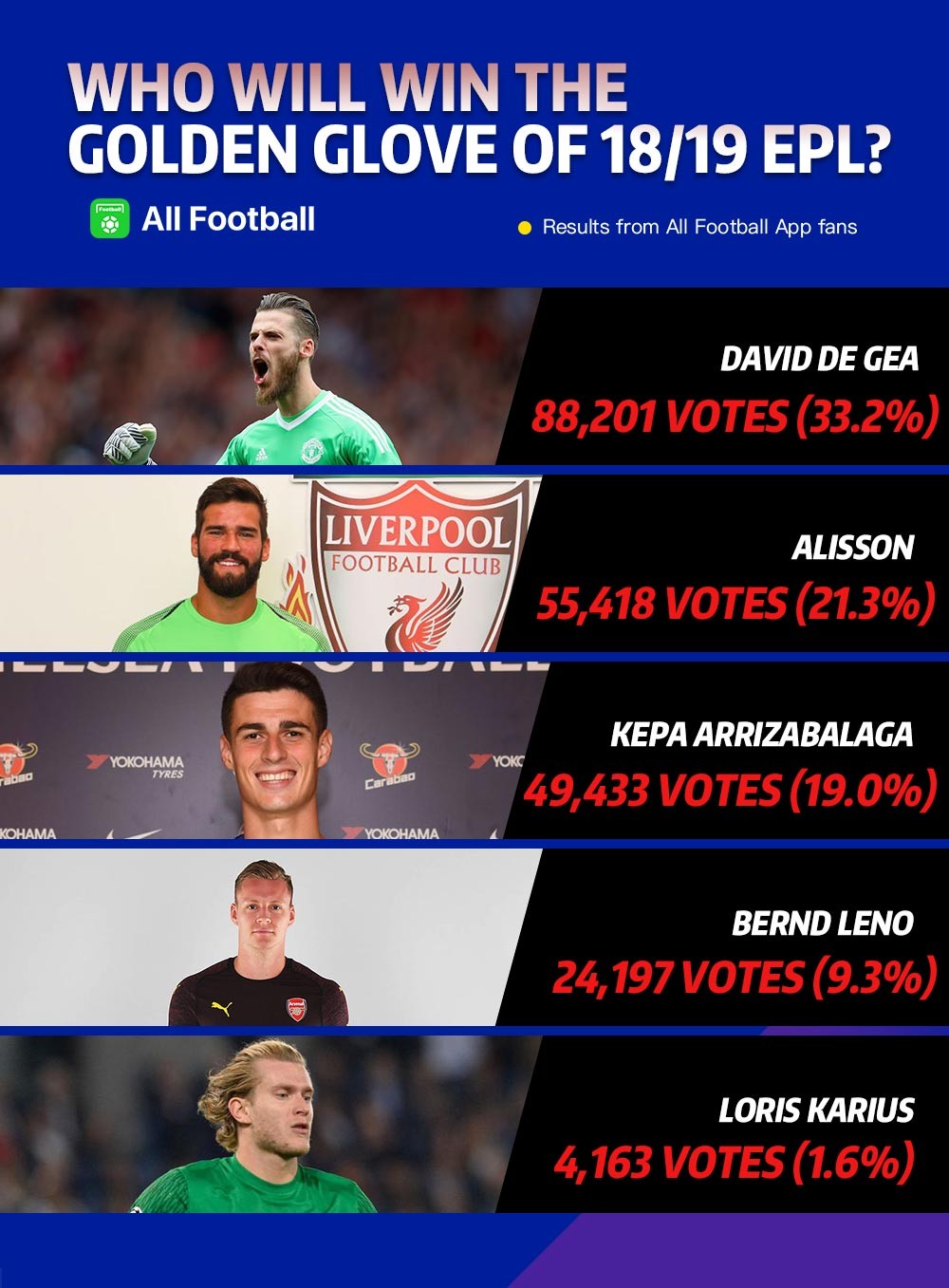 Who will win the EPL Golden Glove? David de Gea got the most votes from