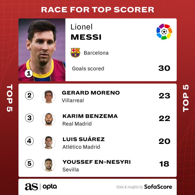 Who Are The Top Scorers In Europe S Big Five Football Leagues All Football App