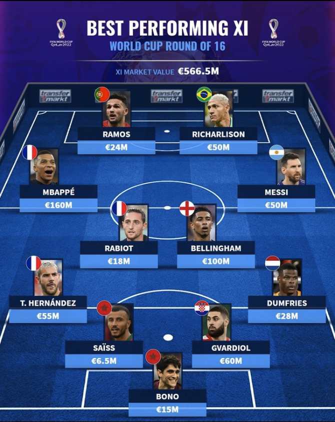 Best Performing XI In The World Cup Round Of 16, According To ...