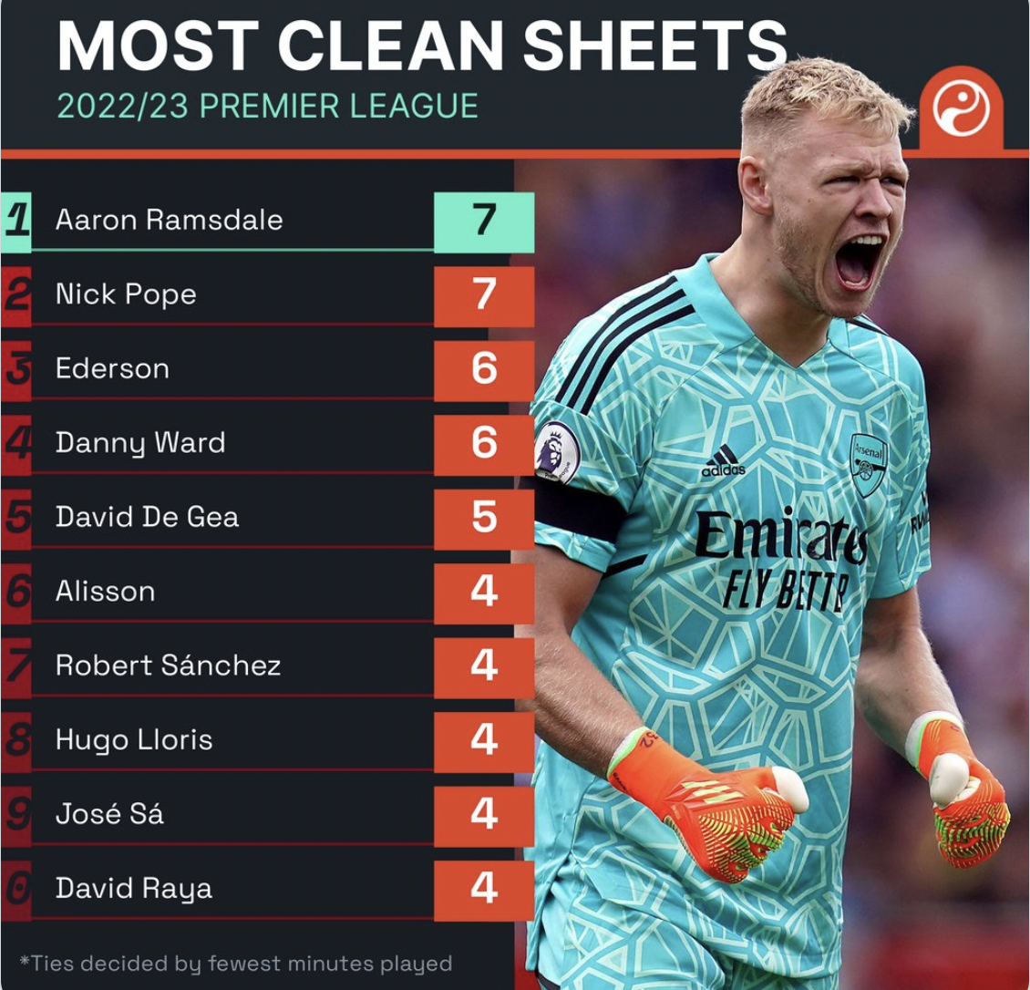 Aaron Ramsdale Has The Most Clean Sheet So Far This Season All 