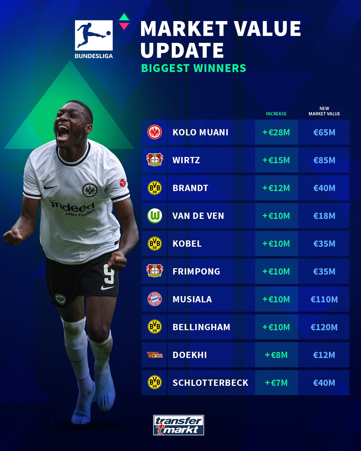 Transfermarkt Bundesliga Market Value Update: Biggest Winners & Losers ...