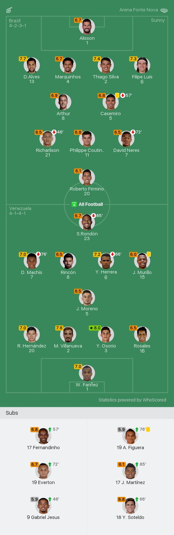 Brazil 0 0 Venezuela Player Ratings Tite Side Struggle Venezuela S Osorio Motm Football Live Football Results Player Scored