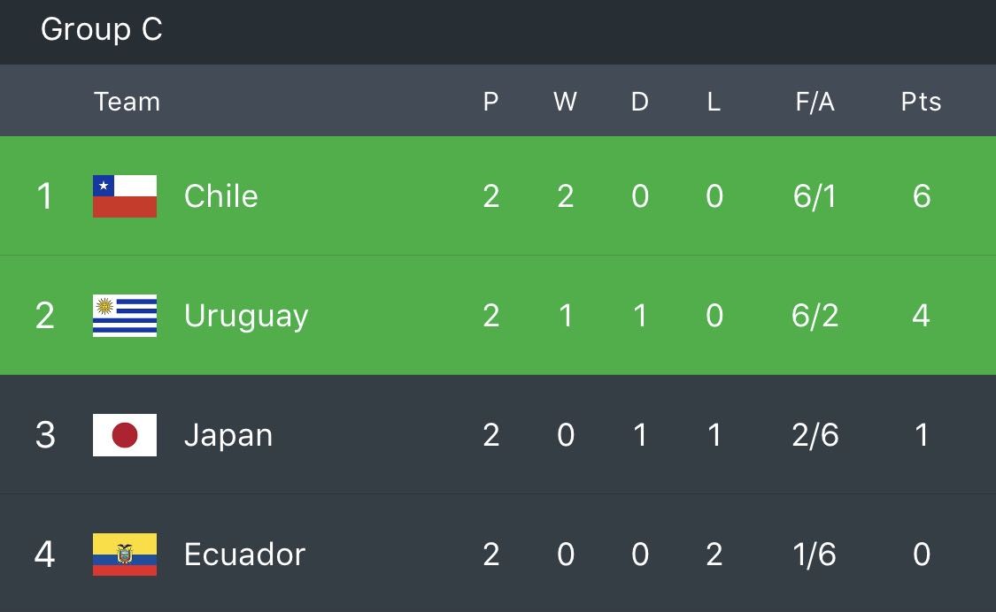 2019 Copa America Point Table - Group Standings