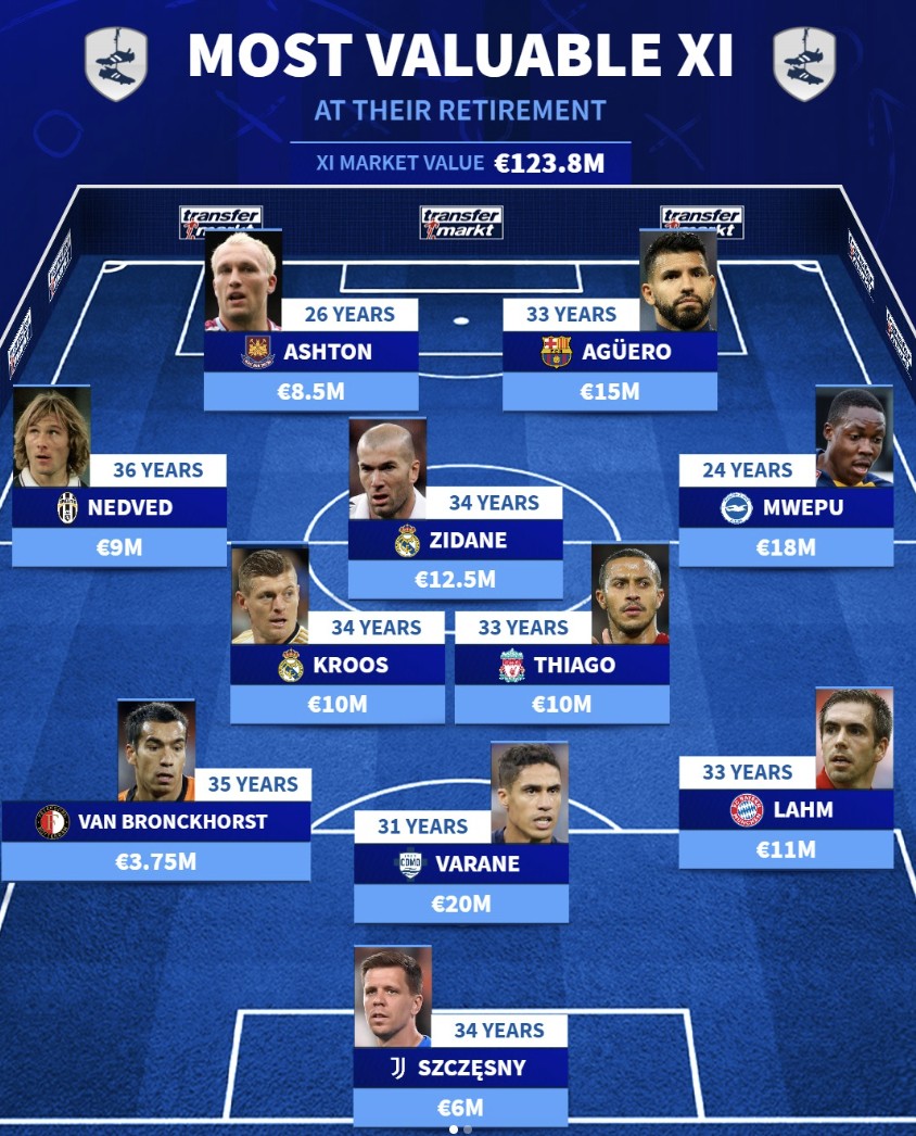 德转列退役时身价最高阵容：瓦拉内、克罗斯、拉姆等人在列— All Football App