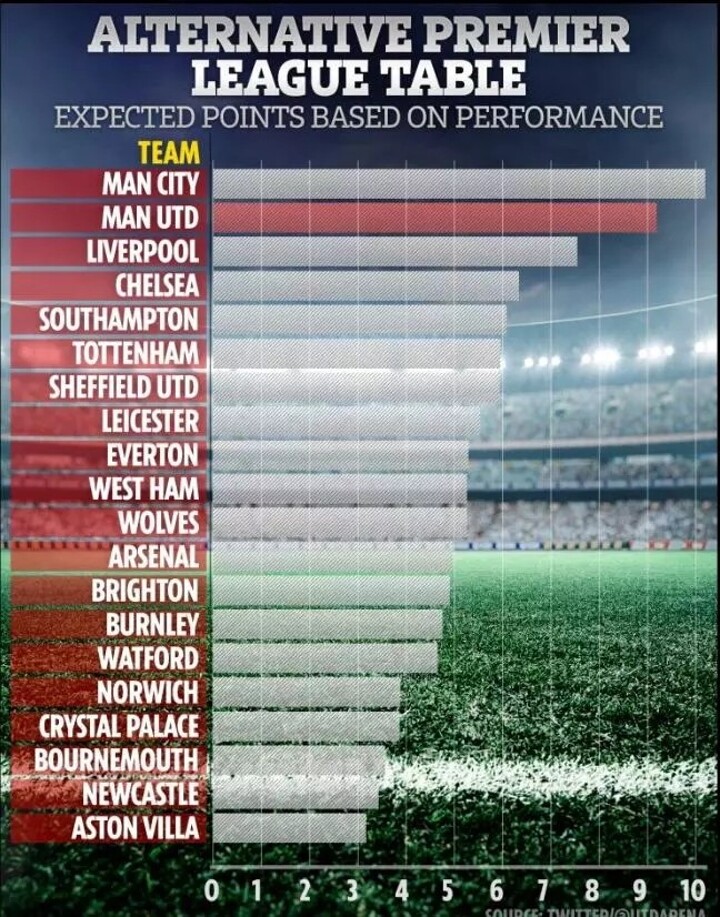 Epl Expected Goals Table Man City Rank No 1 Man Utd Surpass Liverpool All Football