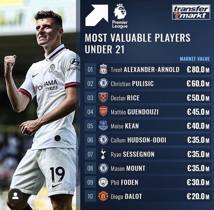 80m Rated Taa Is Pl S Most Valuable U21 Player As 3 Chelsea Stars In Top 10 All Football