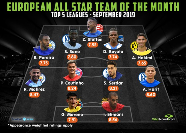 Mahrez Coutinho Lead Whoscored S September Team Of The Month As Hakimi In All Football