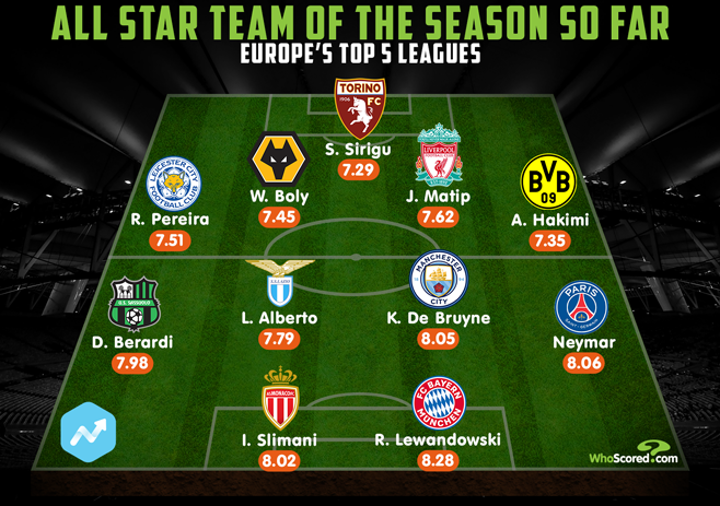 Lewy Leads Whoscored Europe Team Of The Season So Far As Messi Ronaldo Absent All Football