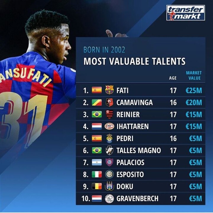Most Valuable Talents Born In 2002 25m Fati Is No 1 All Football