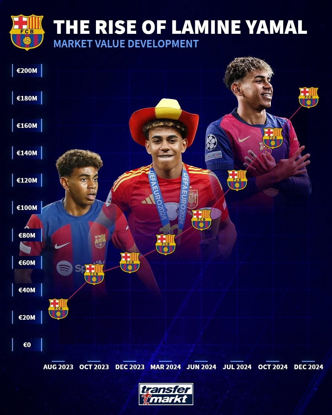 亚马尔职业生涯已出战百场，斩获21球30助+三座冠军奖杯— All Football App