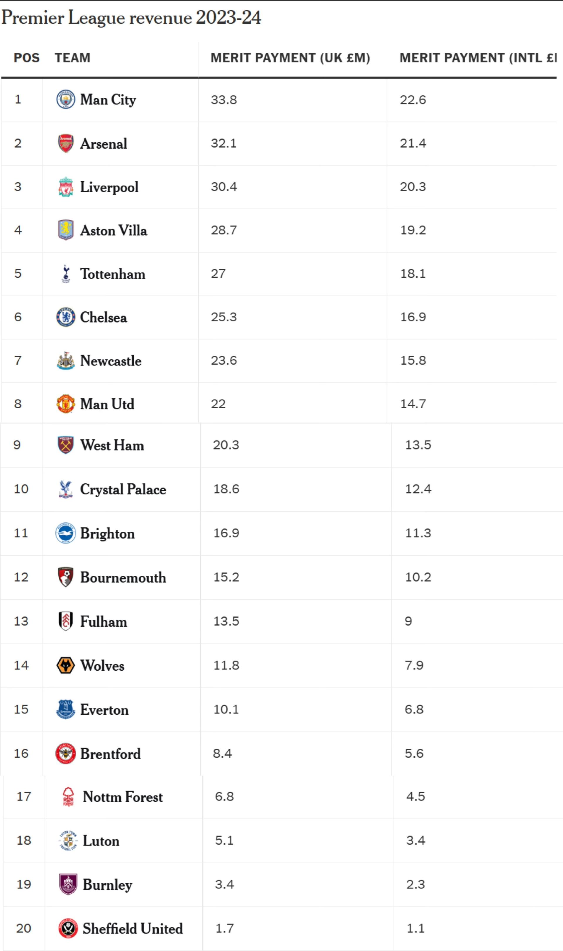TA解析英超排名奖金：曼联较上赛季或减少2500万镑— All Football App
