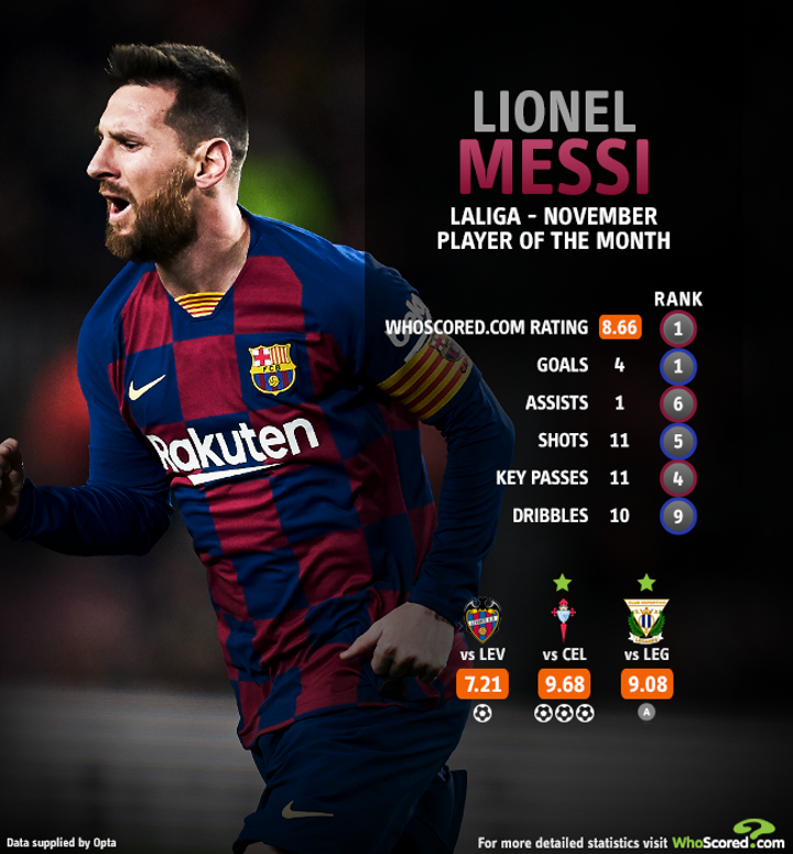 Who Else Could Be Messi Named Whoscored S La Liga Potm For November All Football