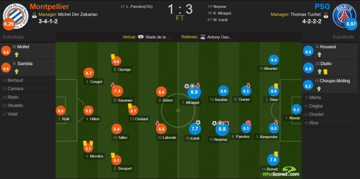 Montpellier 1 3 Psg Player Ratings Mbappe Neymar Shine In Late Comeback Win All Football
