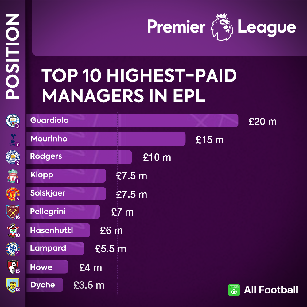 AF POSTER Top 10 highestpaid managers in EPL, who are underpaid or