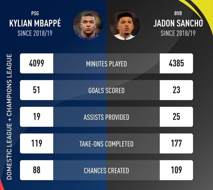51 Goals 23 Goals Mbappe Vs Sancho S Stats Since Last Season All Football