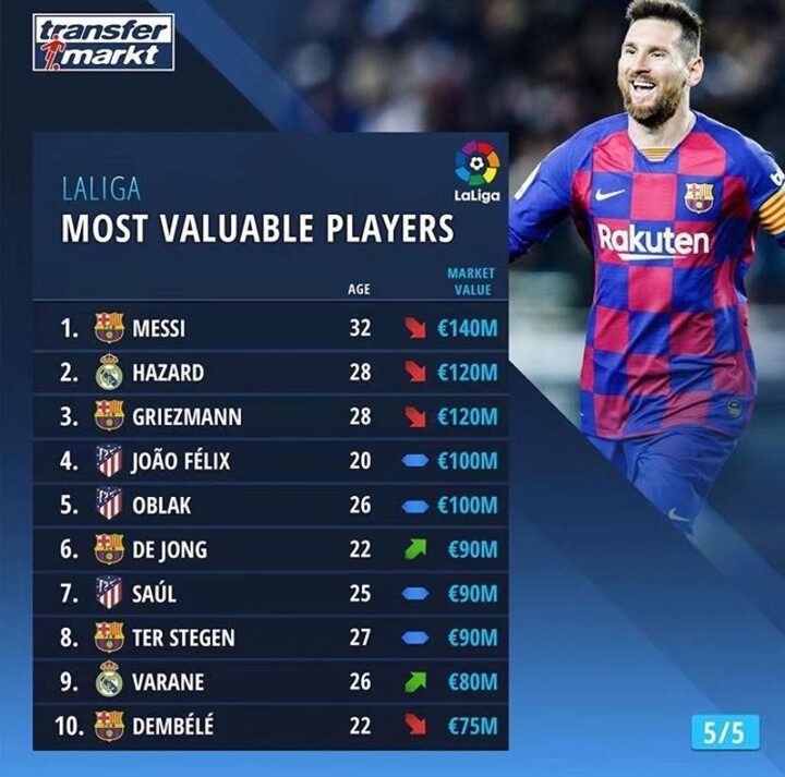 Most Valuable Players In La Liga Top 3 Messi Griez Hazard