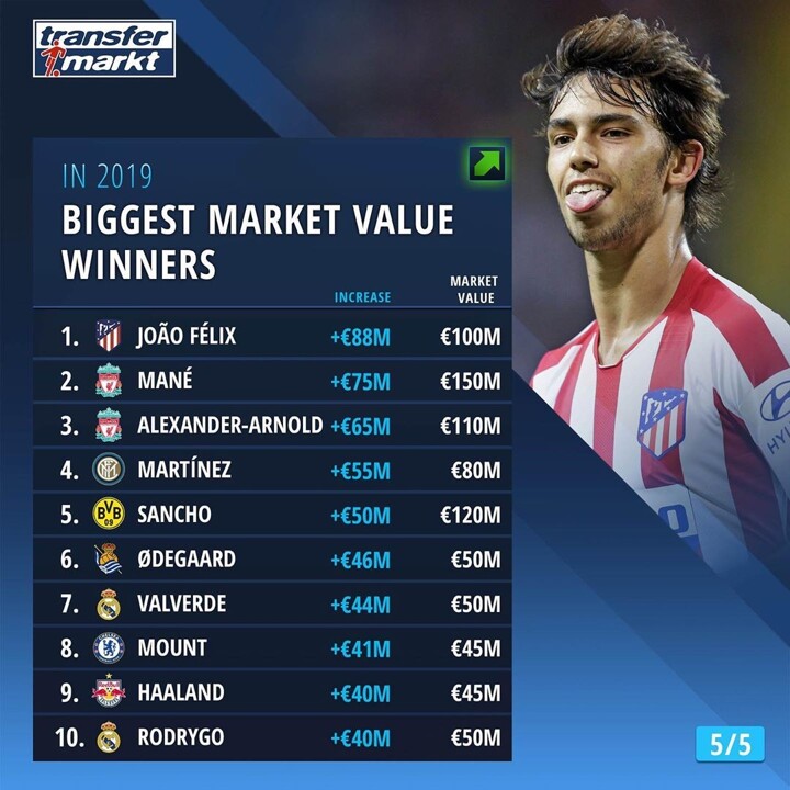 Felix Tops List Of Biggest Market Value Winners Haaland Valverde In Top 10 All Football