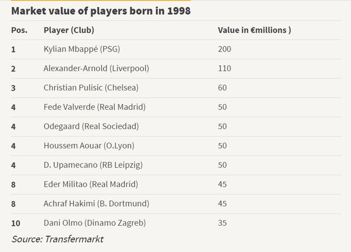 Madrid S Future Fede Valverde And Odegaard S Market Values Have Doubled All Football