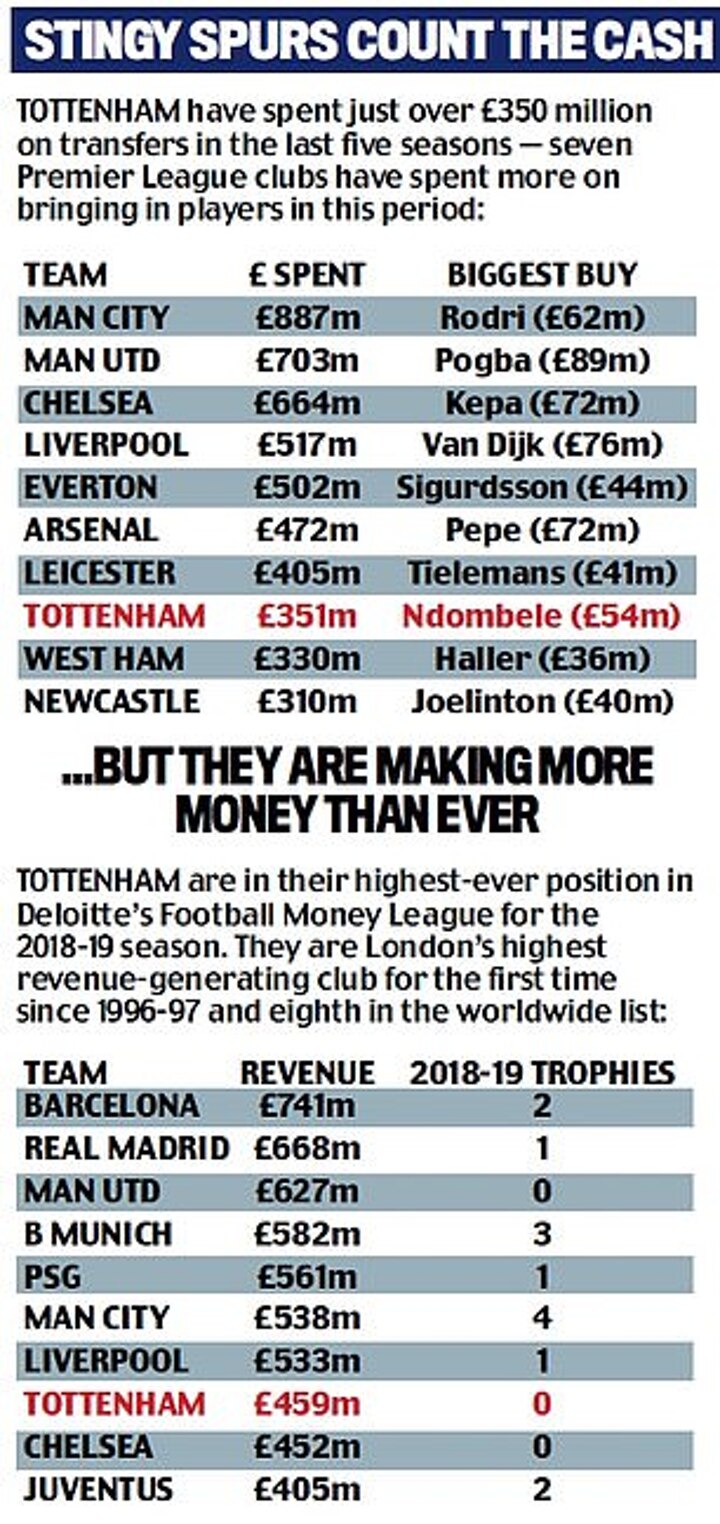 Tottenham Are Paying The Price For Being The Bargain Bucket Club All Football
