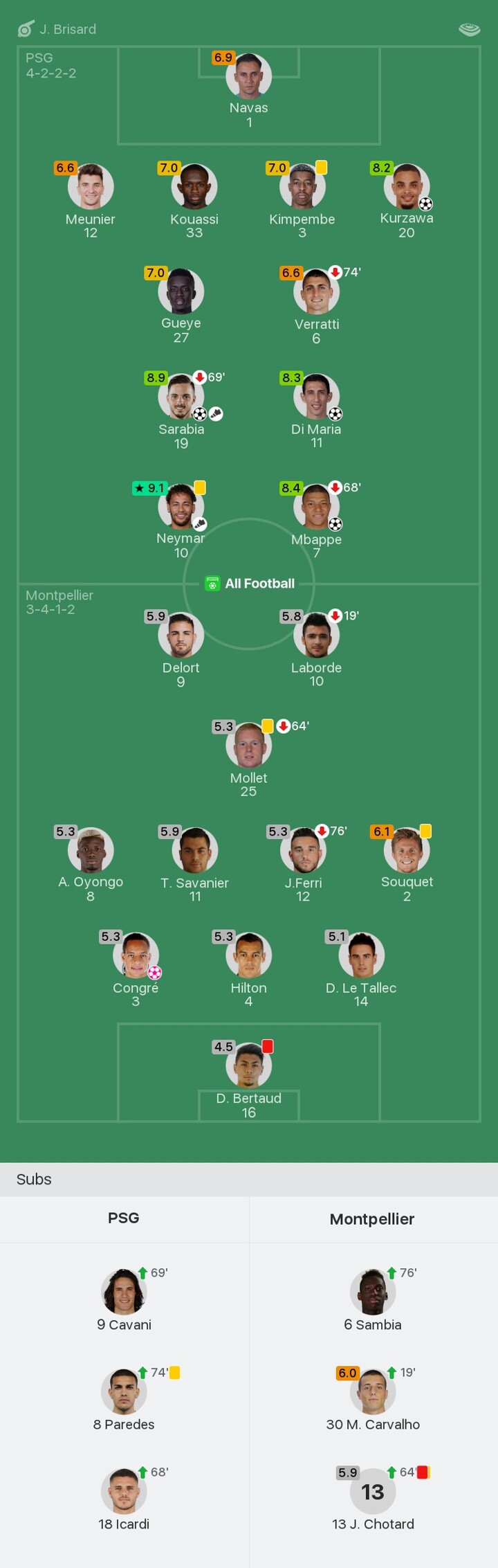 Psg Vs Montpellier Player Ratings / Stats Facts Paris Saint Germain Vs