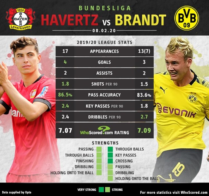 H2h Havertz Vs Brandt Which German Attacker Would You Have In Your Side All Football