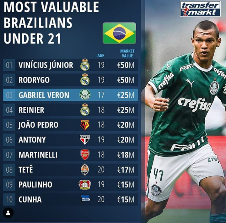 Madrid Trio Dominate Top 4 Of Most Valuable U21 Brazilian Stars Martinelli 7th All Football