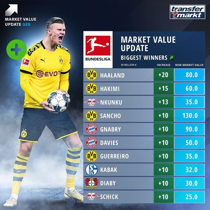 Haaland Biggest Winner Of Bundesliga Players Value Update Gnabry Reaches 90m All Football