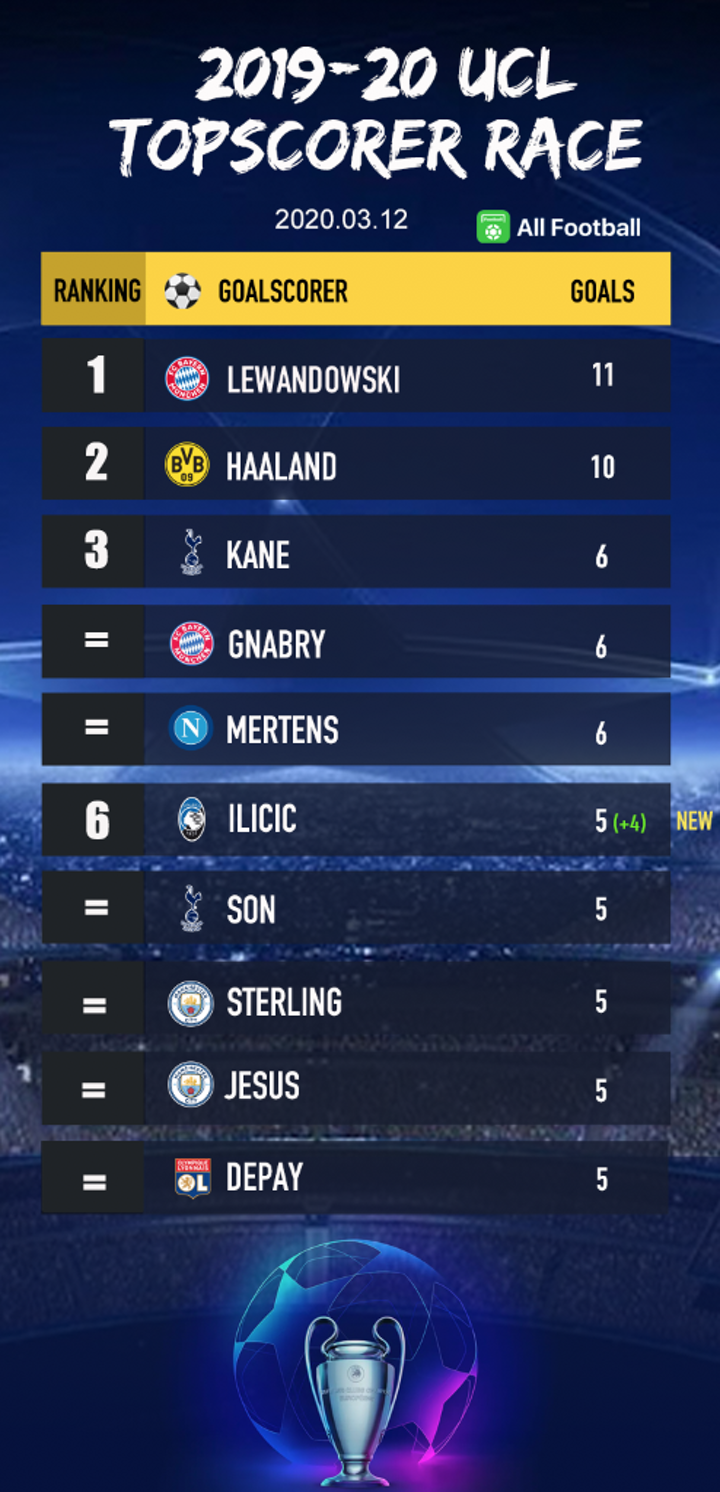 Ucl Top Scorer Race 4 Goal Ilicic Makes History 3 Leipzig Stars