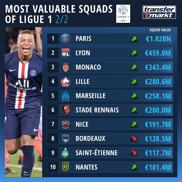 1 02 Billion Psg Top Rank Of Most Valuable Ligue 1 Clubs Ahead Of Lyon Monaco All Football