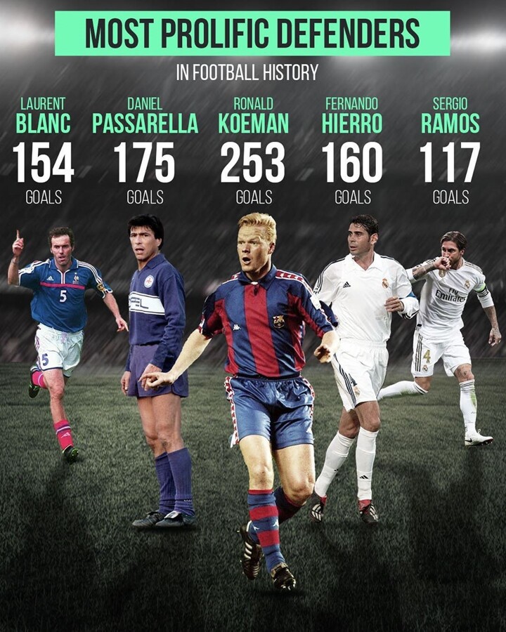 Koeman the most prolific in football history 253 goals, Ramos 5th| All Football