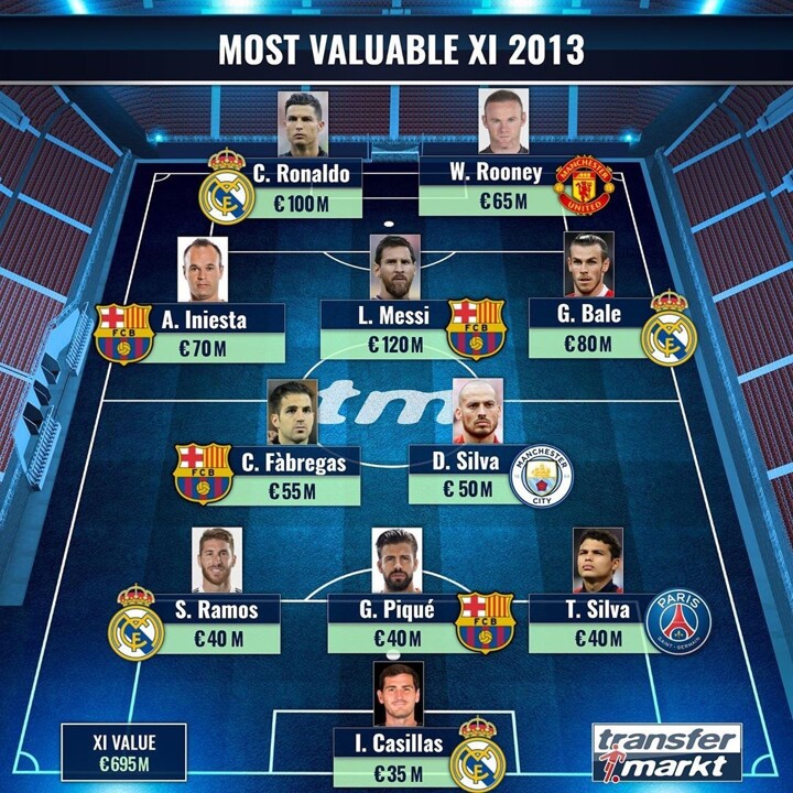 Messi Ronaldo Lead Most Valuable Xi In 2013 Iniesta Bale Fabregas In All Football