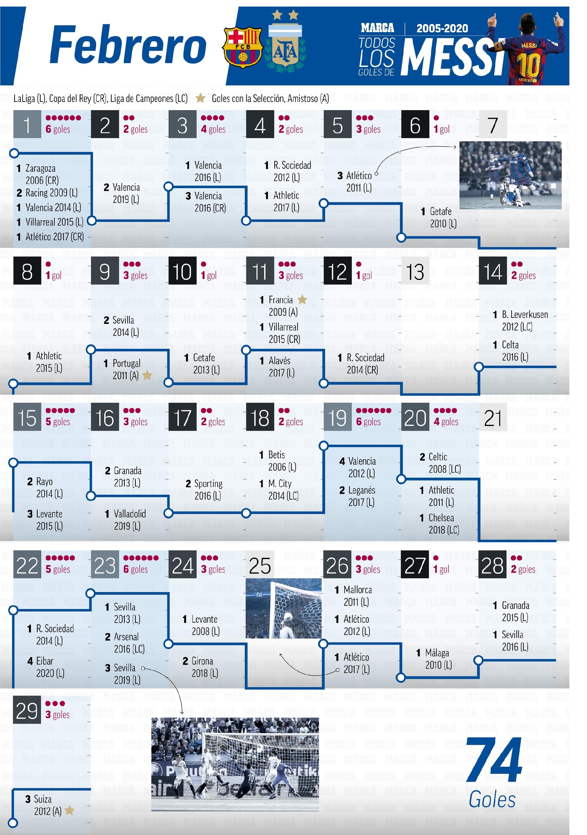 Todos los goles de Leo Messi en el calendario 255 días en los que ya