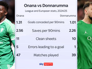 Donnarumma transfer: MU interested in PSG goalkeeper but unsure for Onana future