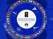 World Cup jersey: 48 teams, 13 brands, Adidas, Nike, Puma share 77% of market