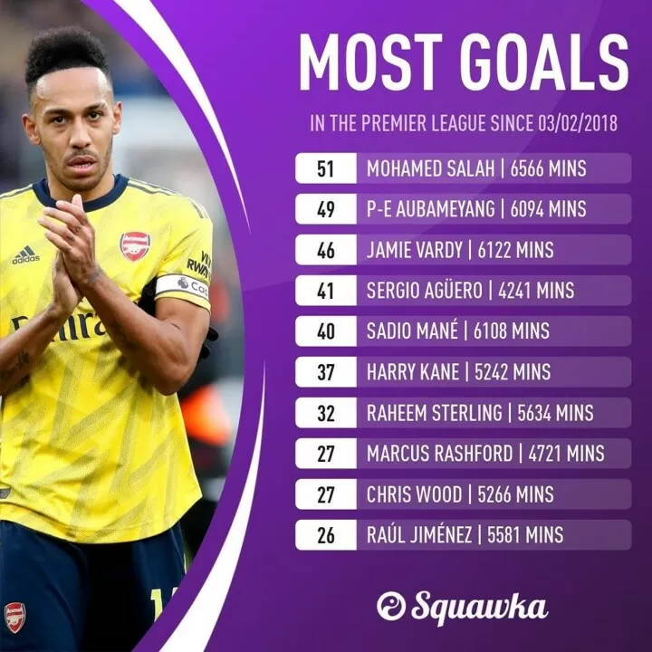 51 Goal Salah 49 Goal Auba Players With Most Goals In Pl Since