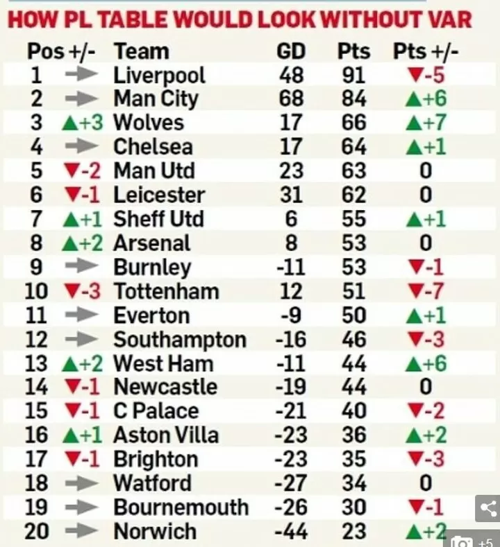 What The Epl Table Looks Like Without Var Wolves In 3rd Arsenal Above Spurs All Football