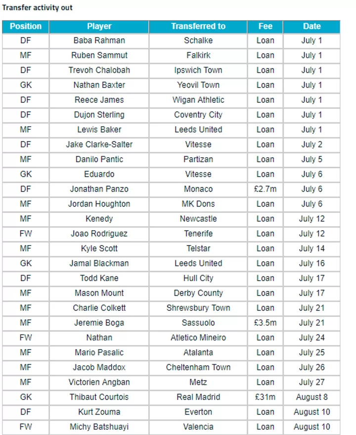 Chelsea 2018 19 Season Fixtures Transfers Squad All Football
