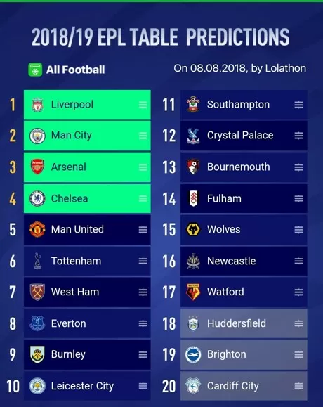 Epl Predictor Come To Make Your Own 2018 19 Premier League Table All Football
