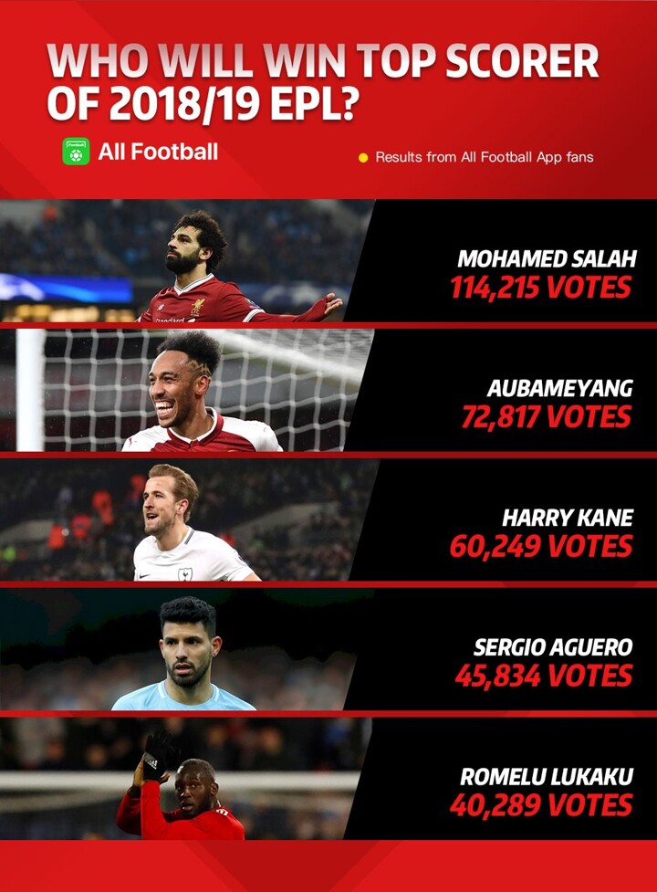 Salah Got The Most Votes From Afers