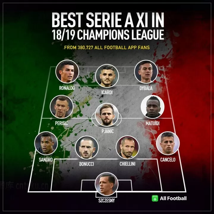 Best Serie A XI in 18 19 UCL voted by AFers announced guess who