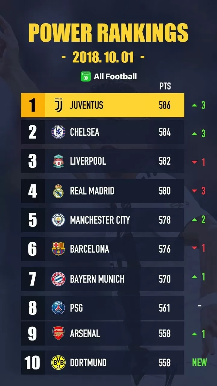 Uefa league hot sale ranking 2018
