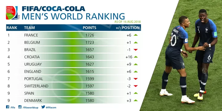 FIFA World Cup Ranking, 2018