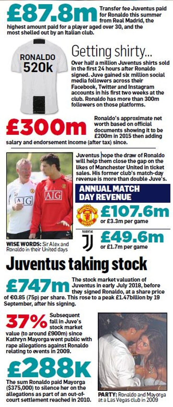 Juventus sell HALF A MILLION shirts to pay off half of Cristiano