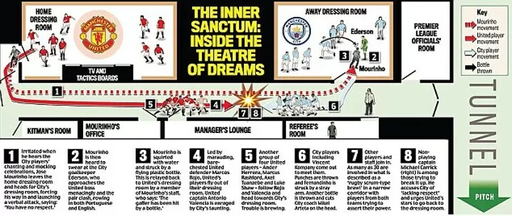 Man Utd Half Size Of Away Dressing Room After Tunnel Brawl With Man City All Football