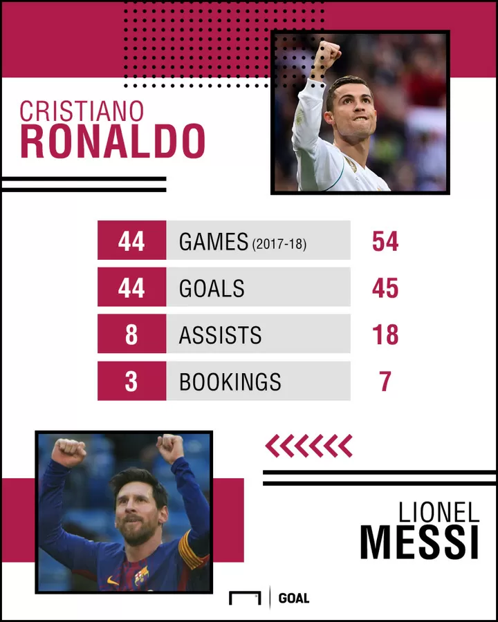 Who Has Better Stats In 2018 Cristiano Ronaldo Or Lionel Messi All Football