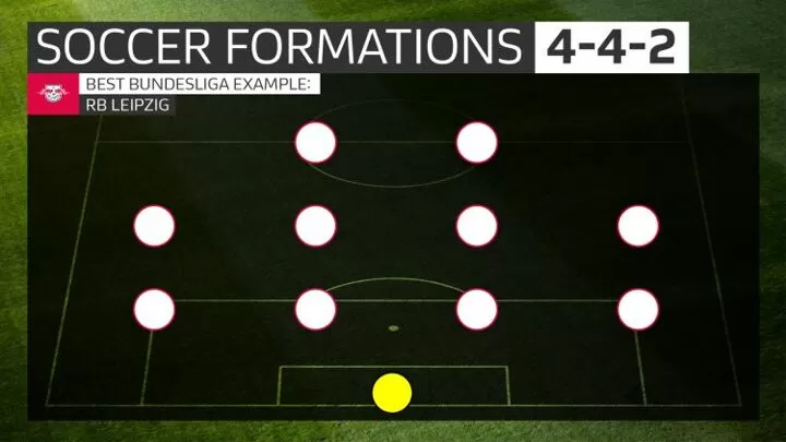 Soccer Formations Explained 4 3 3 4 4 2 3 5 2 And More All Football