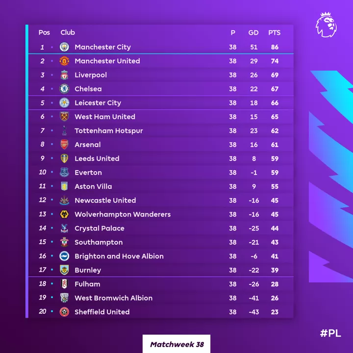 EPL 20 21 final day Liverpool Chelsea secure UCL spot Leicester in UEL All Football