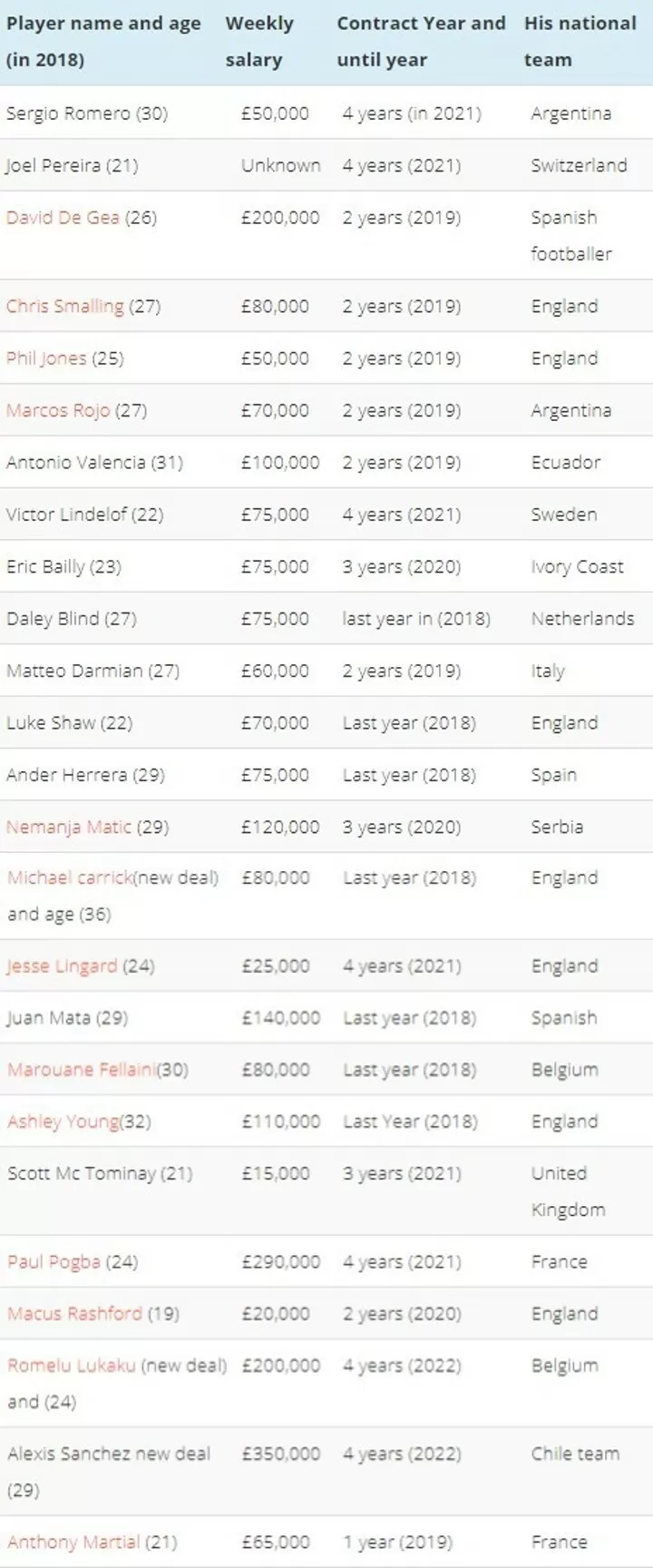 Man Utd Player Salaries 2018 Highest Wage Bill In Premier League All Football