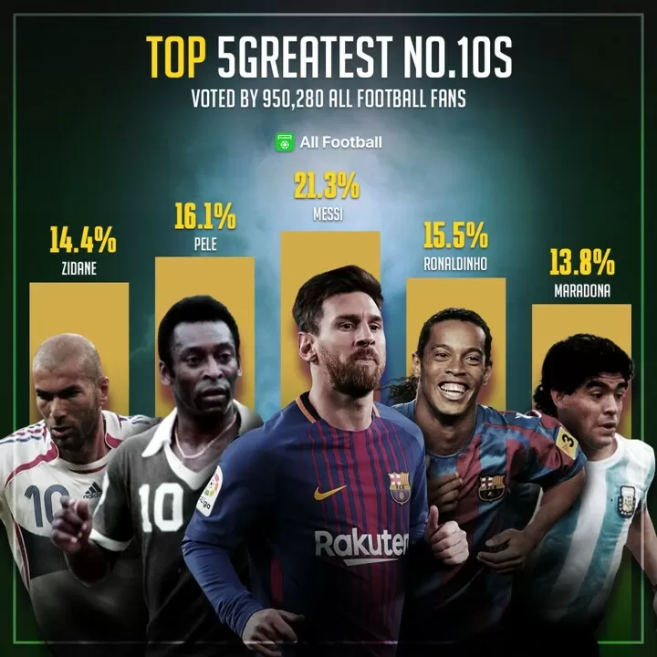 Top 5 Greatest No.10s voted by AFers: Messi ranked 1st & followed by Pele!